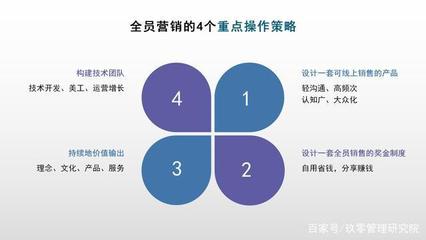 疫情下技術開發團隊全員營銷的4大重點操作攻略