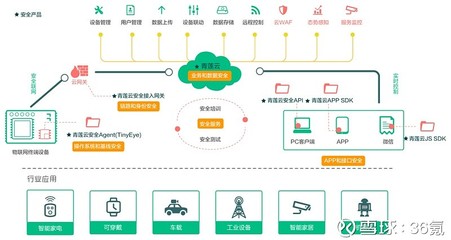 36氪首發 | 用軟件定義物聯網業務安全，「青蓮云」獲數千萬元A輪融資