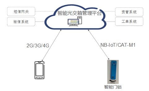 構建未來城市 愛立信智慧城市物聯網解決方案的網絡技術核心