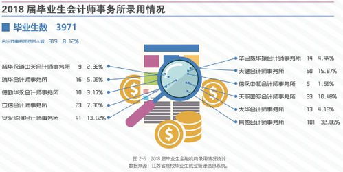 南京審計大學2018屆本科畢業生就業分析 近四成投身金融商務，起薪穩定發展可期