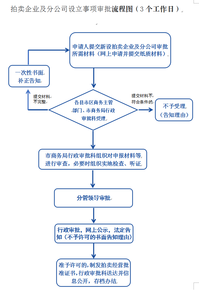 從事拍賣業務許可申請全流程指南